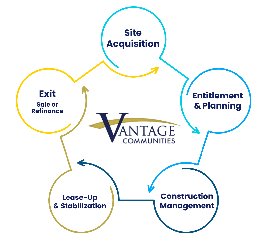 Vantage Communities Creating Communities That Feel Like Home