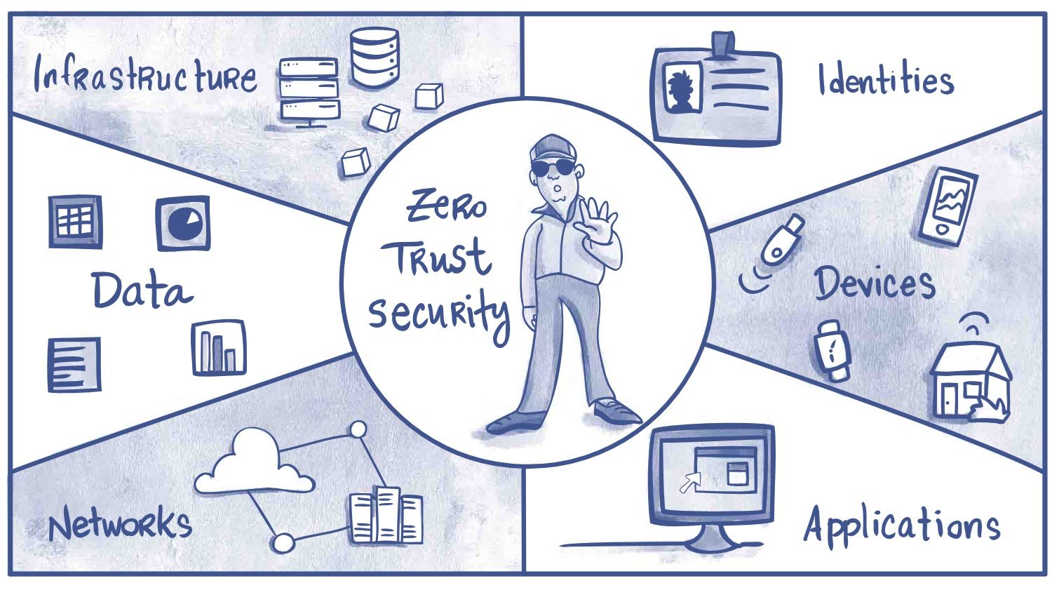 Data -- Identities -- Applications -- Devices -- Infrastructure -- Paradise Computer Services 