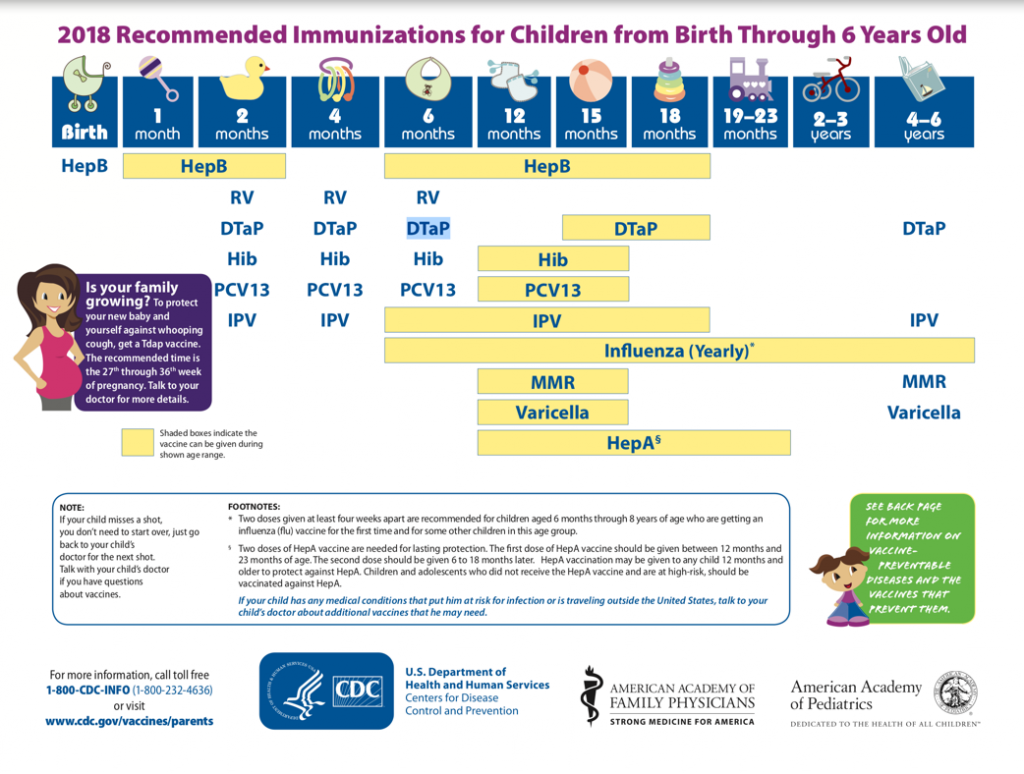2018 reccommended immunizationa for children from birth through 6 years old