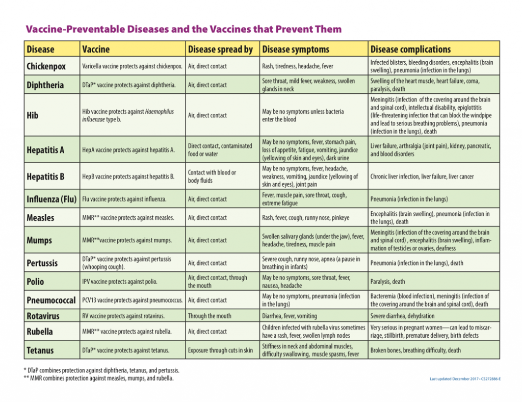 vaccine preventable diseases and the vaccines that prevent them - chart