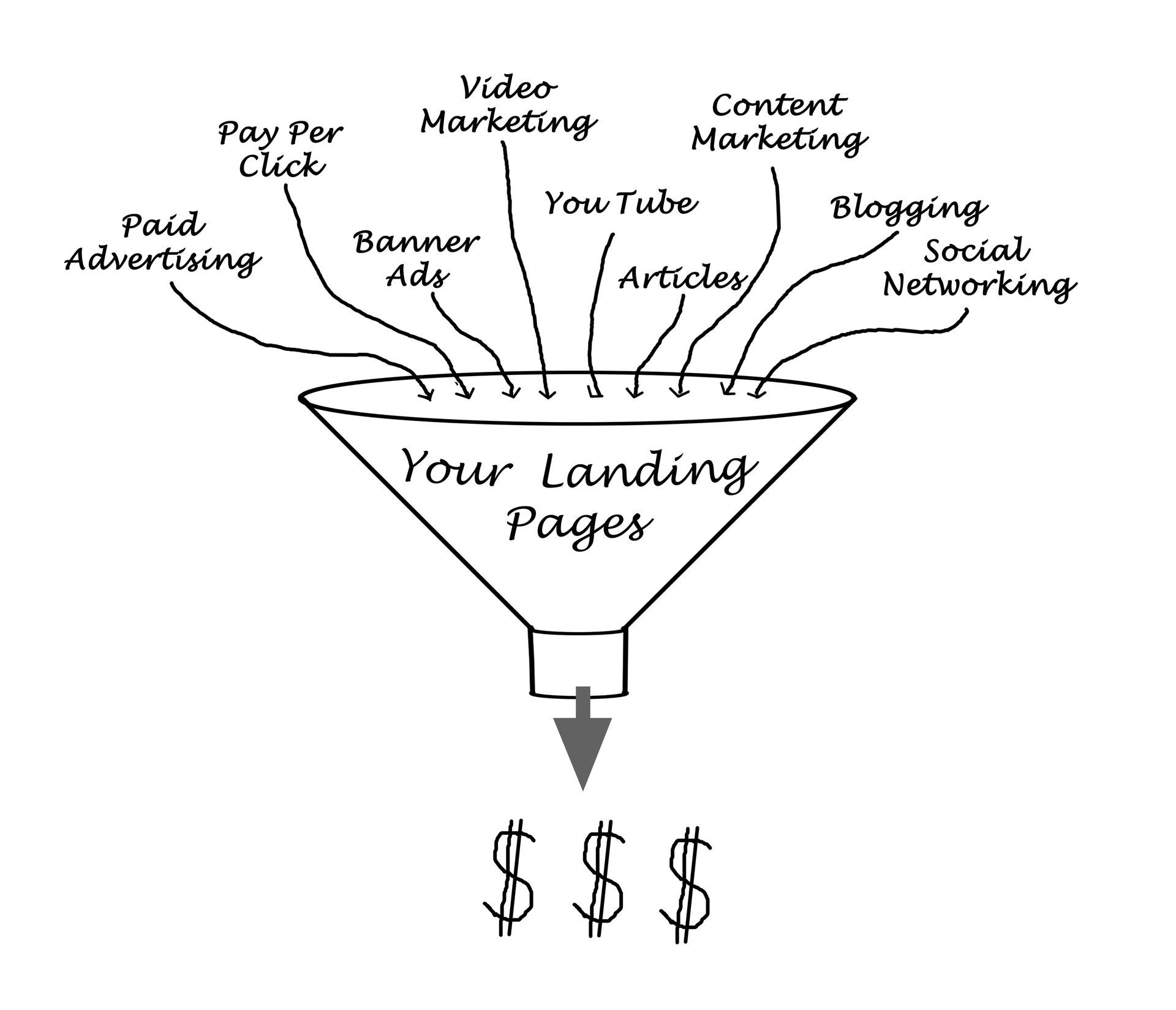 Funnel diagram showing marketing channels (paid advertising, video, content marketing, etc.) converting to landing pages, then money.
