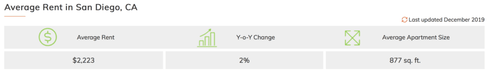 Average rent information for San Diego, CA: Average rent, 2,333; New listings, 278; Average furniture rent, 877/ m.