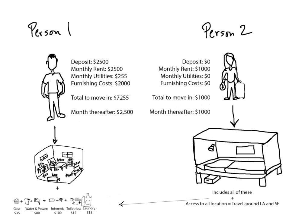 Comparison of 2 people: Person 1 has higher costs for a furnished apartment; Person 2 has lower costs for a bedspace.