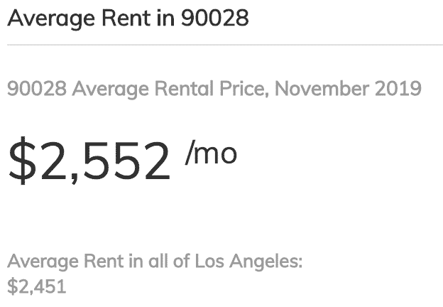 Average rent prices: $2,552 in 90028 and $2,451 in Los Angeles, November 2019.