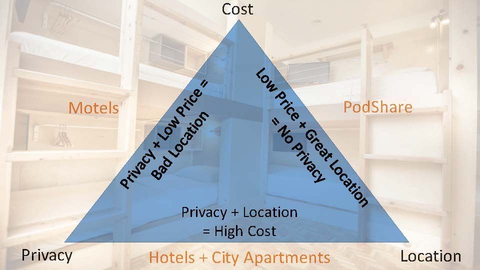 A triangular diagram comparing lodging options: motels (low privacy, bad location), PodShare (low cost, great location), and hotels/apartments (high cost, privacy, and location).