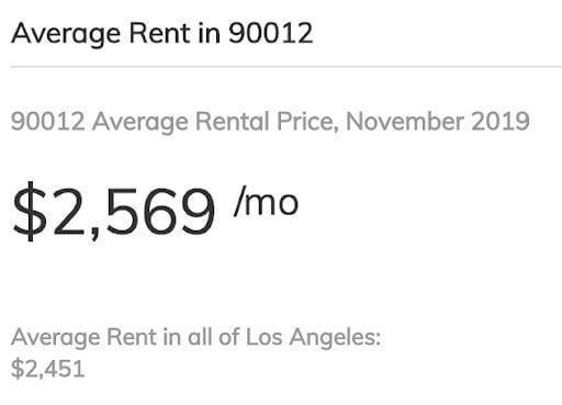 Average rent prices in 90012 and Los Angeles. 90012 rent: $2,569/mo. LA rent: $2,451.