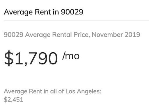 Average rent costs in the 90029 area: $1,790/mo in November 2019, and Los Angeles averages $2,451.