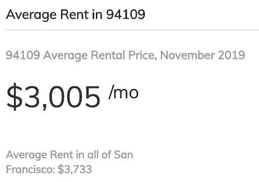 Average rent in 94109 is $3,005/mo in Nov 2019. Average in San Francisco is $3,733.