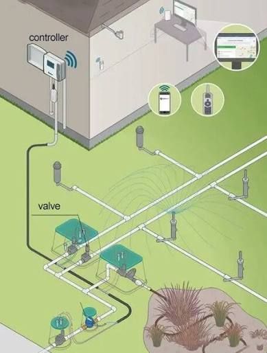Diagram of a smart sprinkler system. Controller, valves, piping, and sprinkler heads irrigate a lawn and garden.