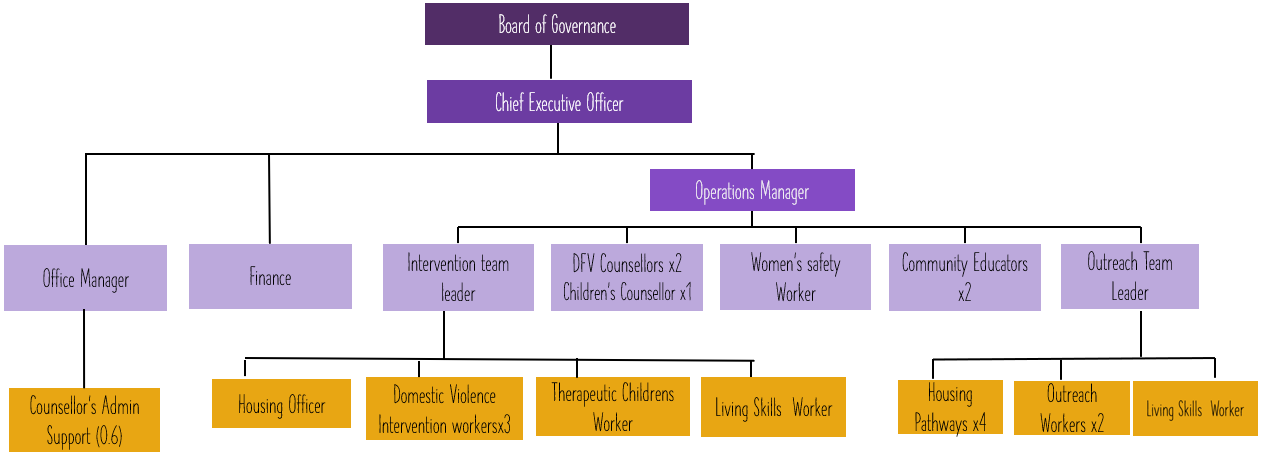 Organisation Chart