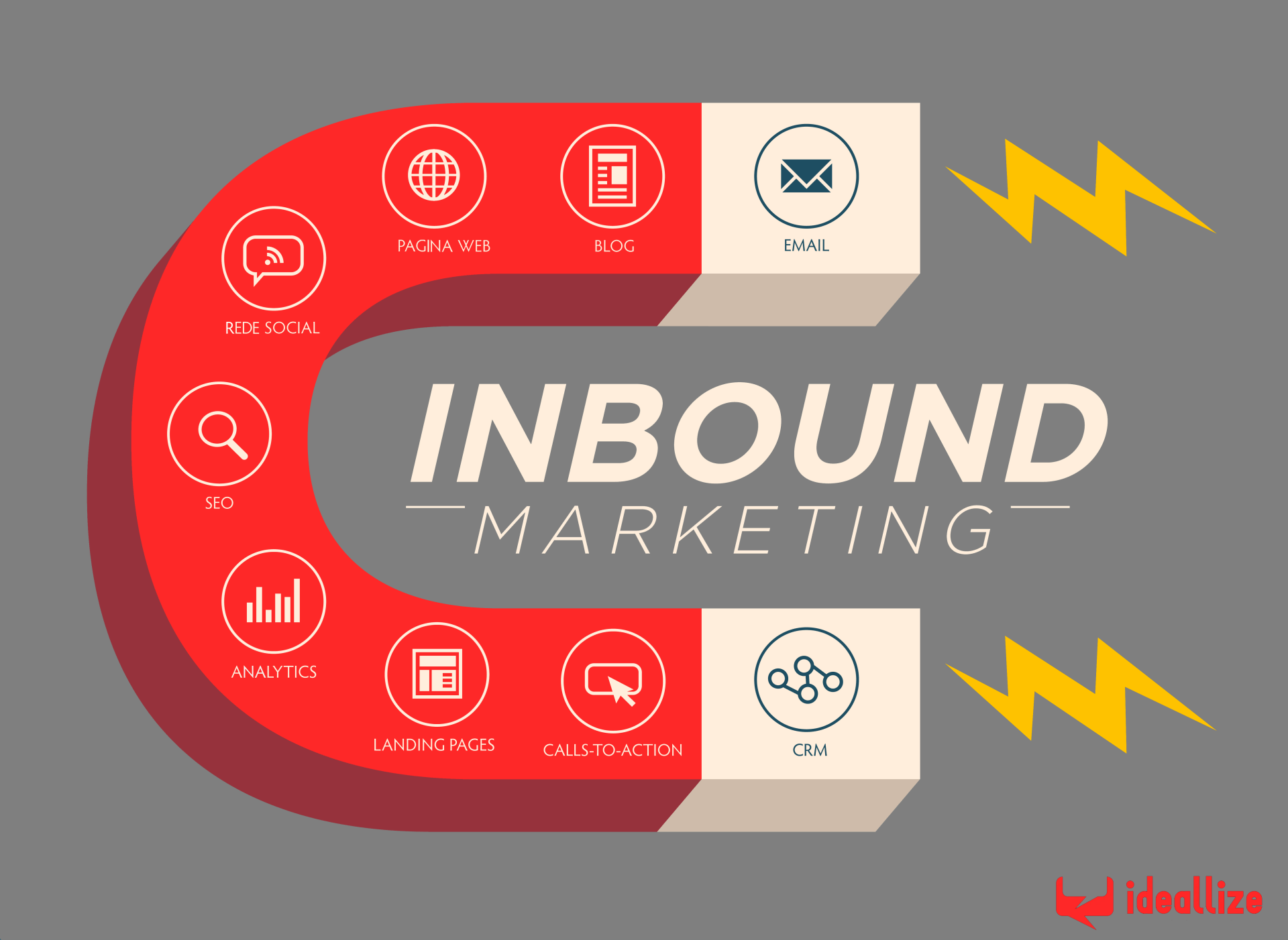 Inbound Marketing com a Ideallize