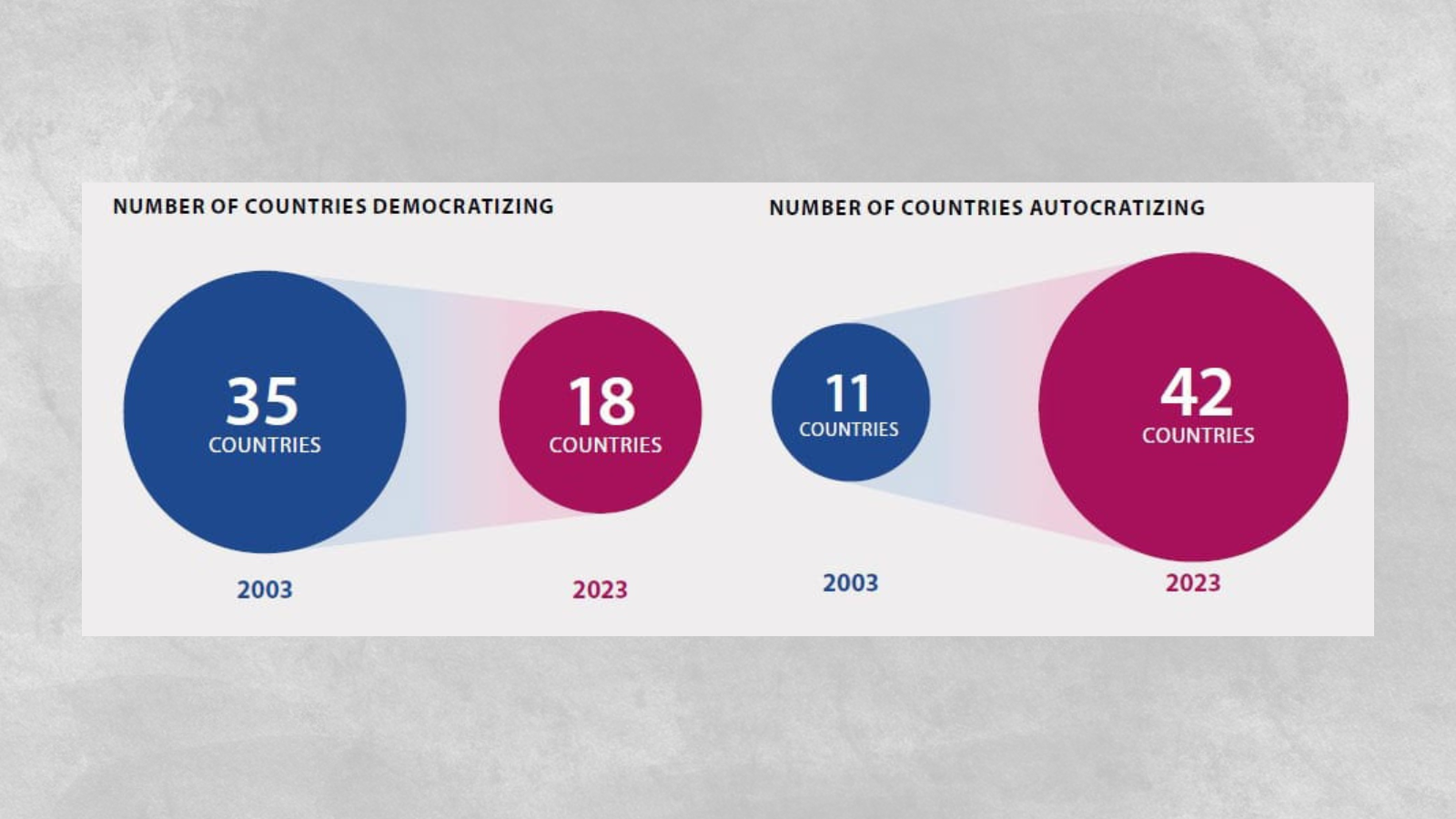 Image from V-Dem 2024 Update showing levels of autocratization and democratization among countries