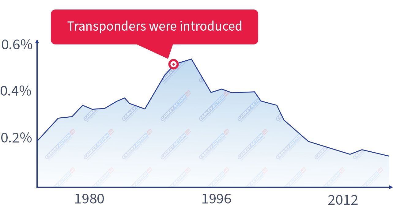 graph-shows-decline-in-car-thefts-after-transponder-introduction