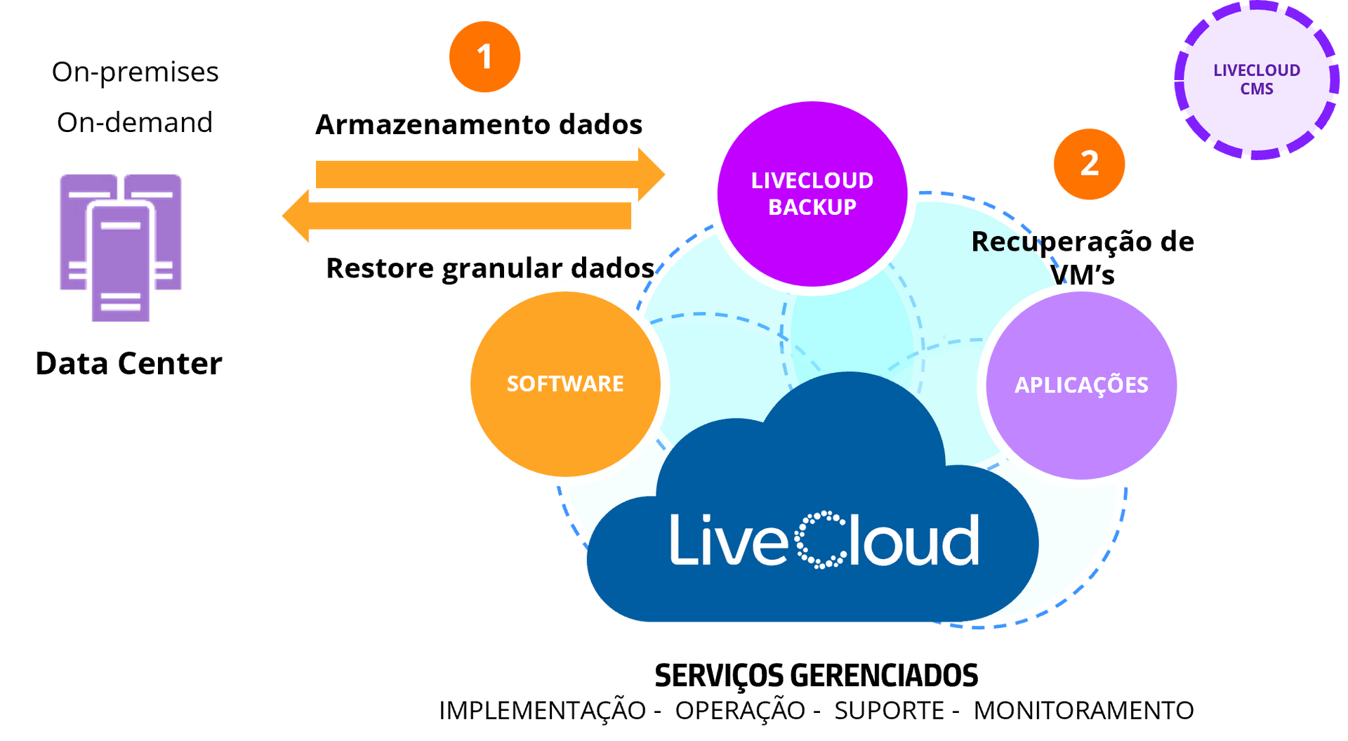 Modo de operação LiveCloud Backup