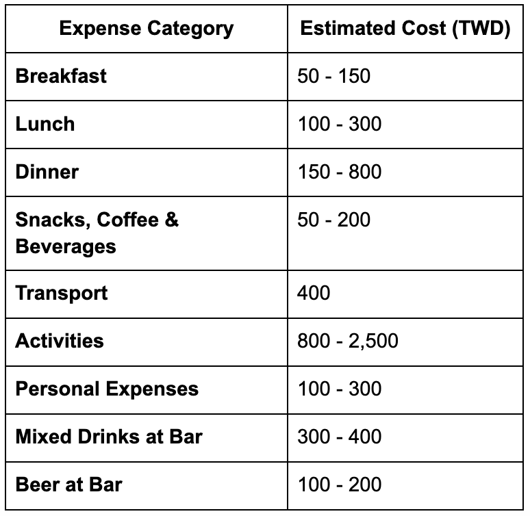 Daily Expense Breakdown For Xiaoliuqiu
