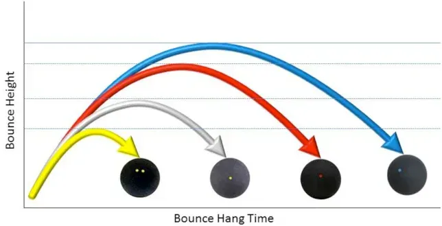 Um gráfico mostrando a altura do quique e o tempo de permanência no ar do quique dos diferentes tipos de bola de squash.