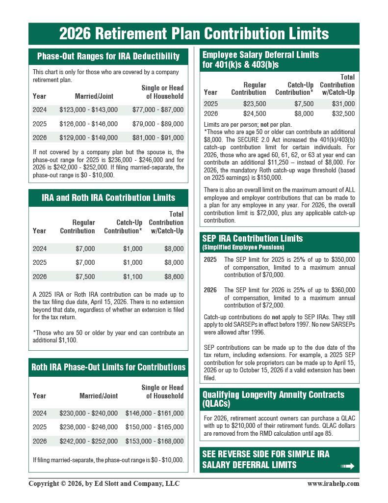 2026 Retirement Plan Contribution Limits chart with contribution details for different plan types.