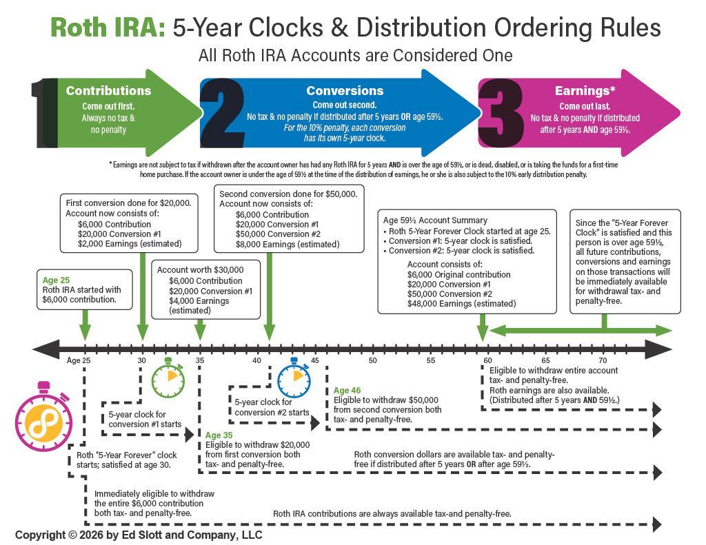 Roth IRA distribution rules diagram: 5-year clock, contribution, conversion, earnings, with chronological order.
