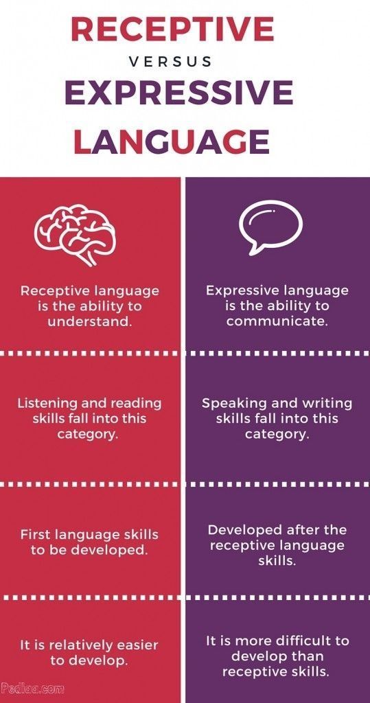 List of expressive and receptive language features-more at https://pediaa.com/difference-between-receptive-and-expressive-language/