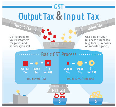 gst output and input tax