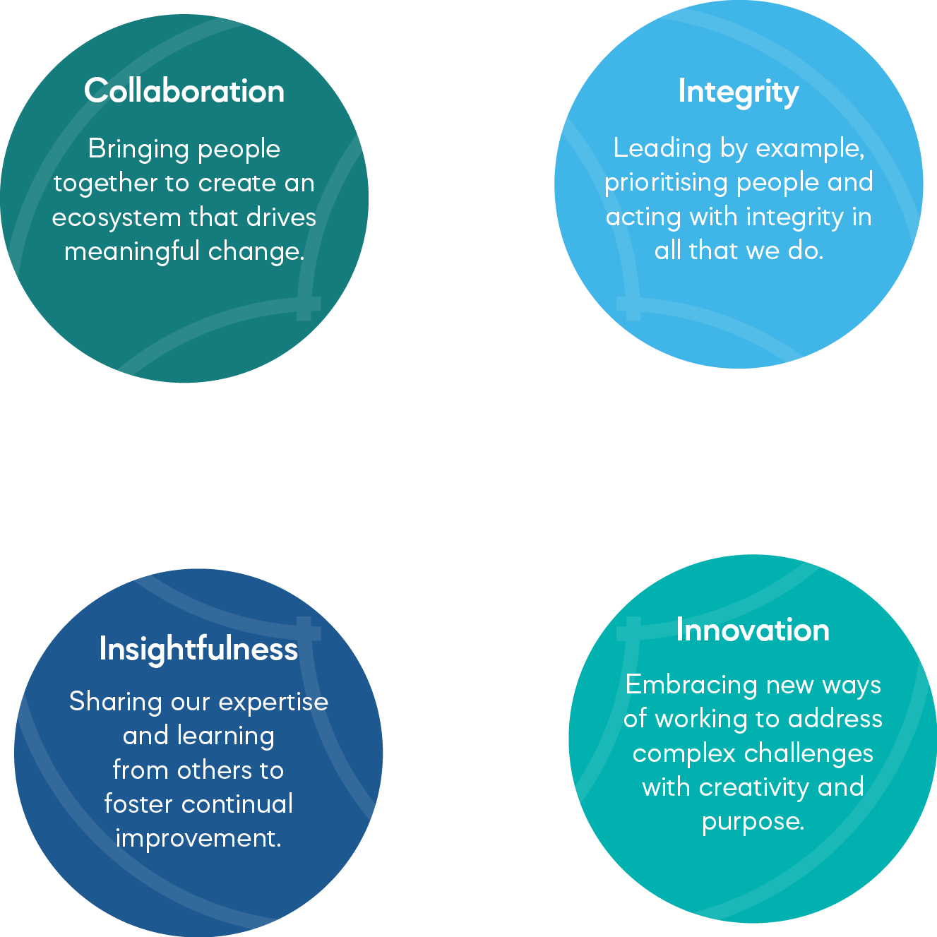 Four circles that say collaboration integrity insightfulness and innovation