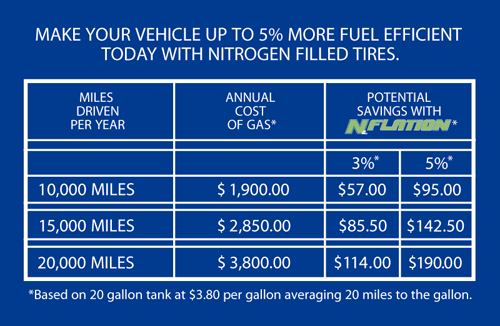 Nitrogen Fuel Chart | Dunn Tire