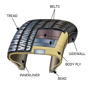 Tire Anatomy | Dunn Tire