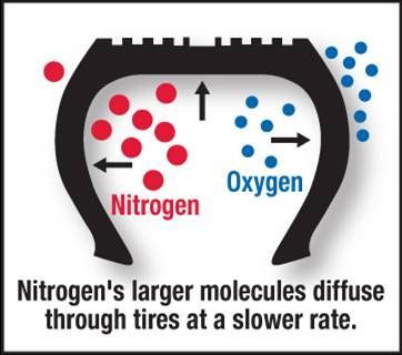 Nitrogen Molecules | Dunn Tire