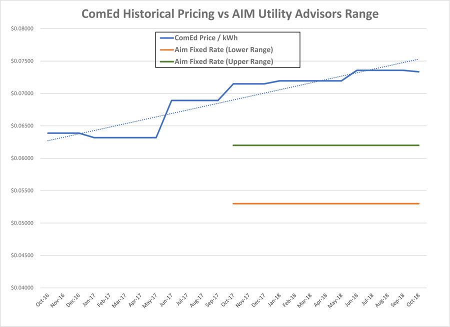 Aim Utility Advisors | Sustainable Energy Solutions for Businesses