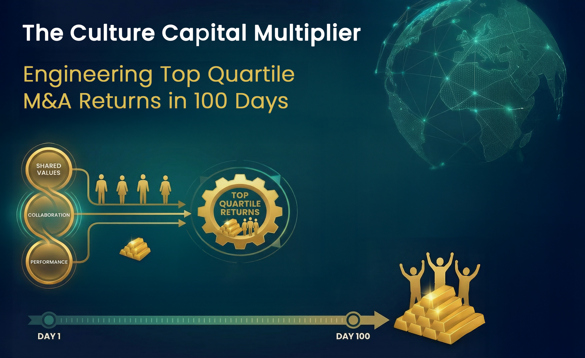 Diagram: Culture Capital Multiplier, shows a process to engineer top quartile M&A returns in 100 days.