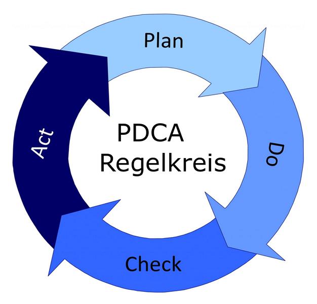 PDCA-Zyklusdiagramm in Blautönen: Planen, Durchführen, Überprüfen, Handeln bilden einen kontinuierlichen Kreislauf.