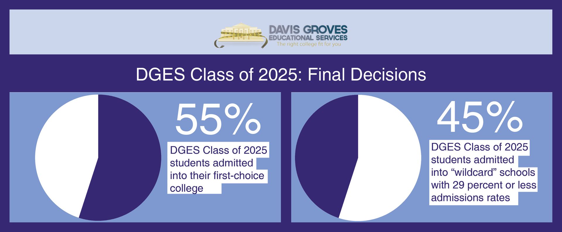 DGES Class of 2025: Final Decisions