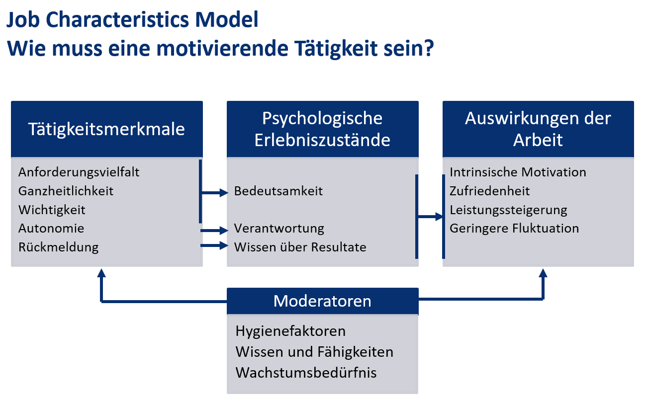 Wie soll eine motivierende Tätigkeit sein?