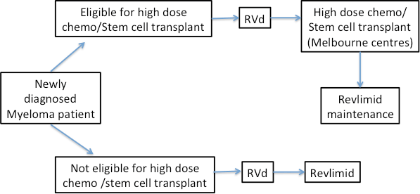 Figure 1 – Treatment journey for myeloma patients in Australia with new RVd “triplet therapy” approved in June 2020