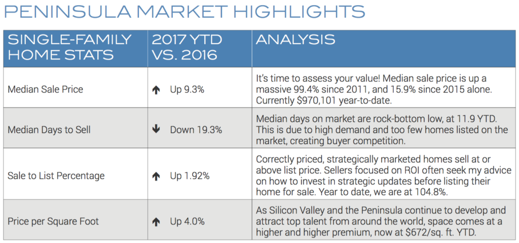 Real estate market highlights table showing single-family home stats vs. 2016.