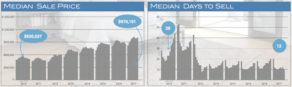 Two bar graphs: median sale price and median days to sell, both rising from 2010 to 2017.