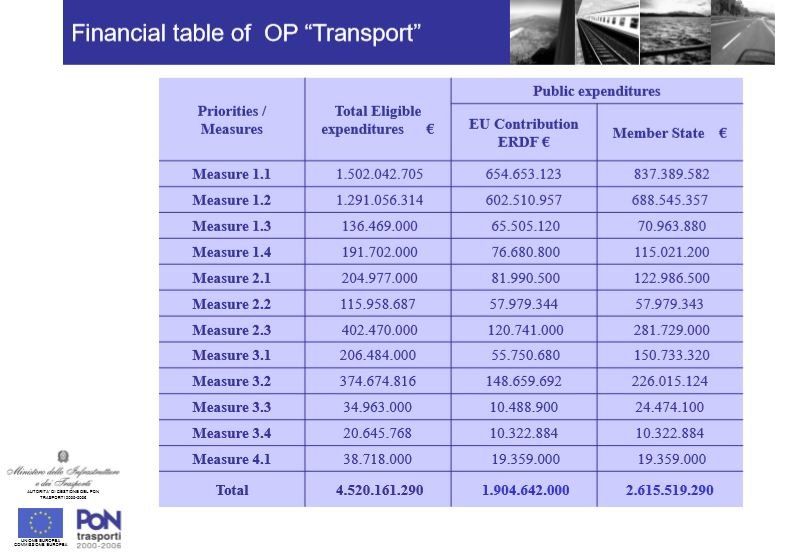 Pon Trasporti 2000-2006 Investimenti finanziati