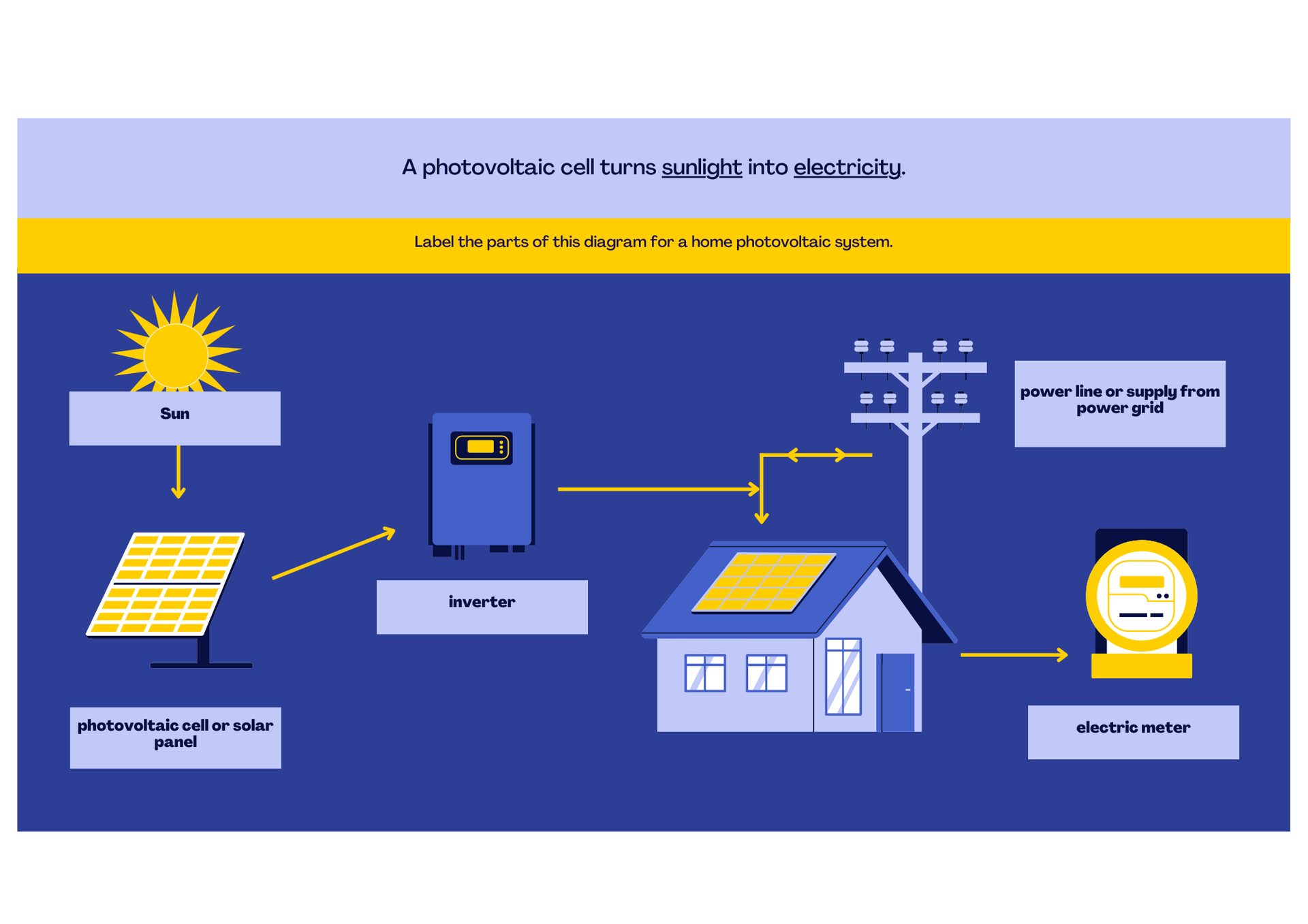 A diagram of a solar panel system on a house.