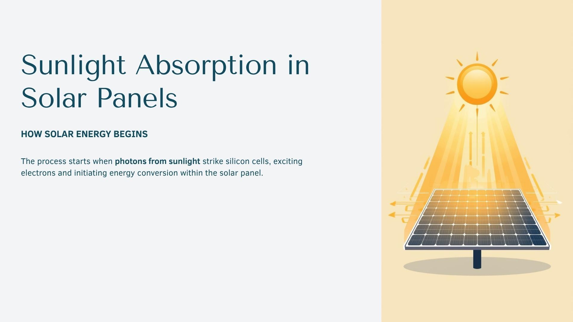 Sunlight striking a solar panel, with beams of light from the sun. Text: Sunlight Absorption in Solar Panels.