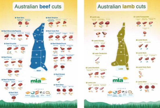 Australian Beef cuts
