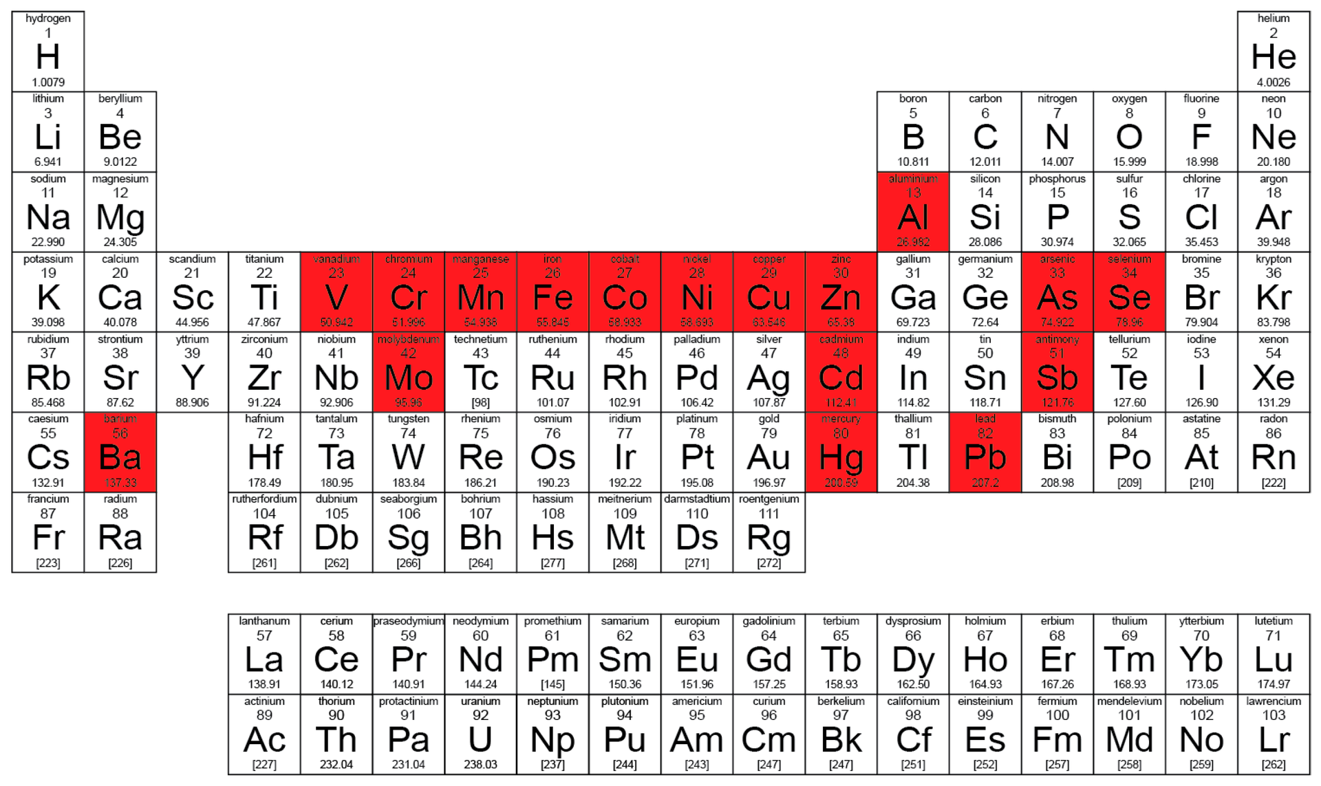 Heavy Metals Periodic Table