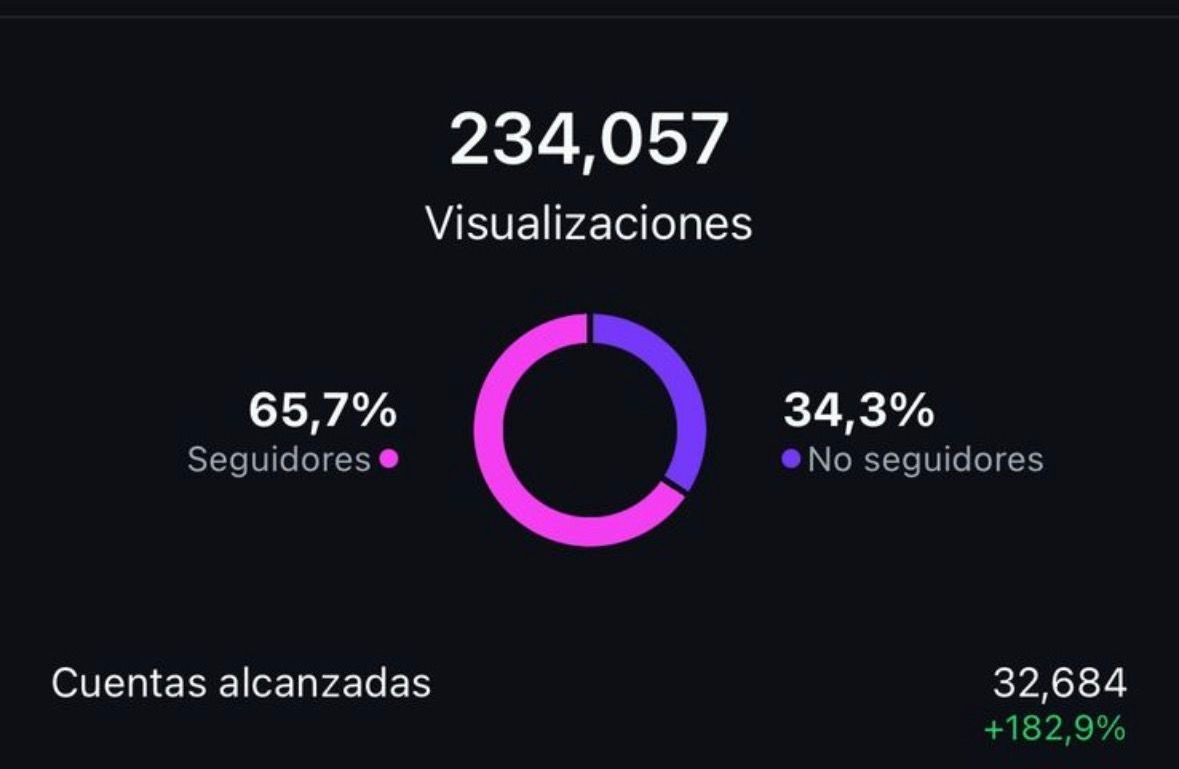 Panel de analíticas oscuro con 234.057 visualizaciones y gráfico circular: 65,7% seguidores, 34,3% no seguidores.