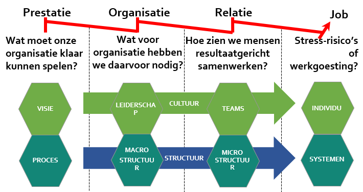 Diagram dat een werkproces illustreert: Prestatie, Organisatie, Relatie, Functie. Zeshoeken en pijlen geven fasen weer zoals leiderschap, cultuur en individuen.