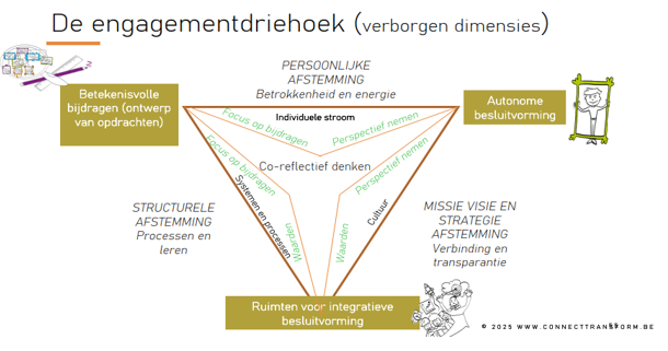 Diagram van de betrokkenheidsdriehoek, met overlappende gebieden voor persoonlijke, structurele en strategische afstemming.
