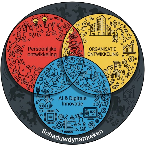 Diagram: Enthousiasme in hartvorm, omgeven door elkaar kruisende cirkels met de labels: Betekenis, Natuur, Financiën en Mensen.