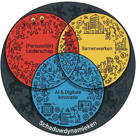 Diagram: Enthousiasme in hartvorm, omgeven door elkaar kruisende cirkels met de labels: Betekenis, Natuur, Financiën en Mensen.