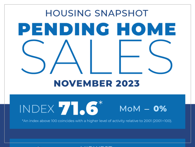 Pending Home Sales Flat in November; NAR Expects Higher Sales in 2024