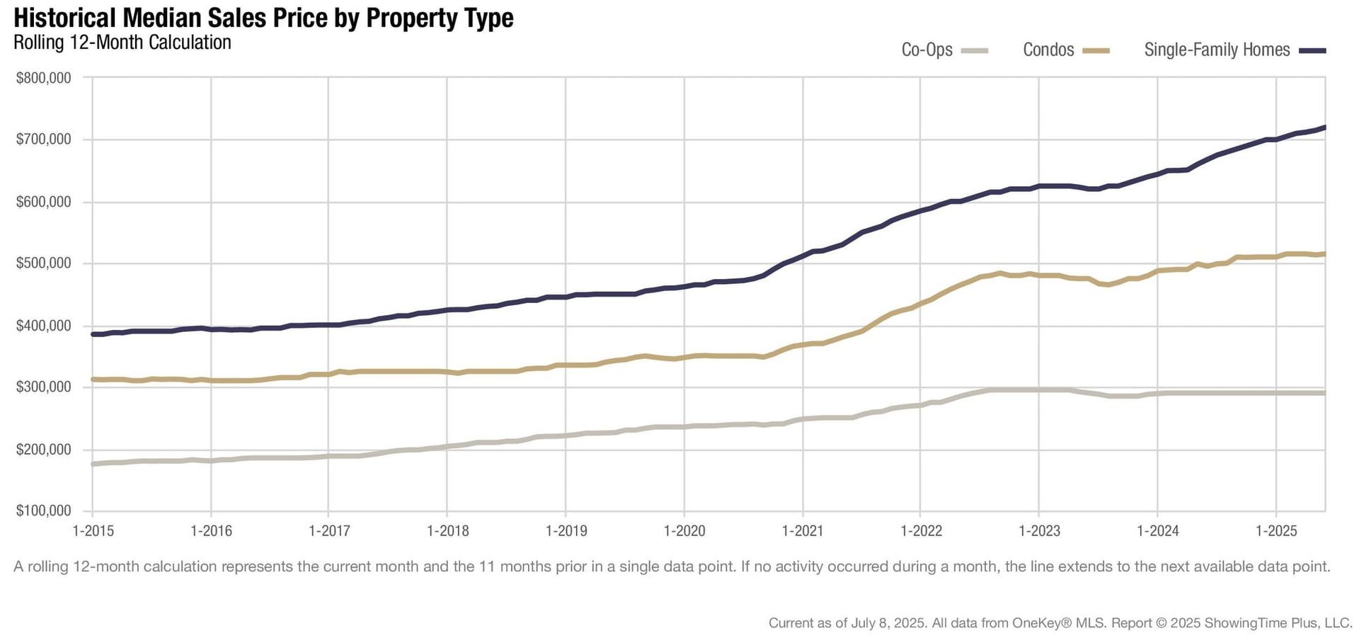 OneKey MLS: NYC Regional Home Sales Fell 6% in June as Markets Faced Ongoing Inventory Constraints