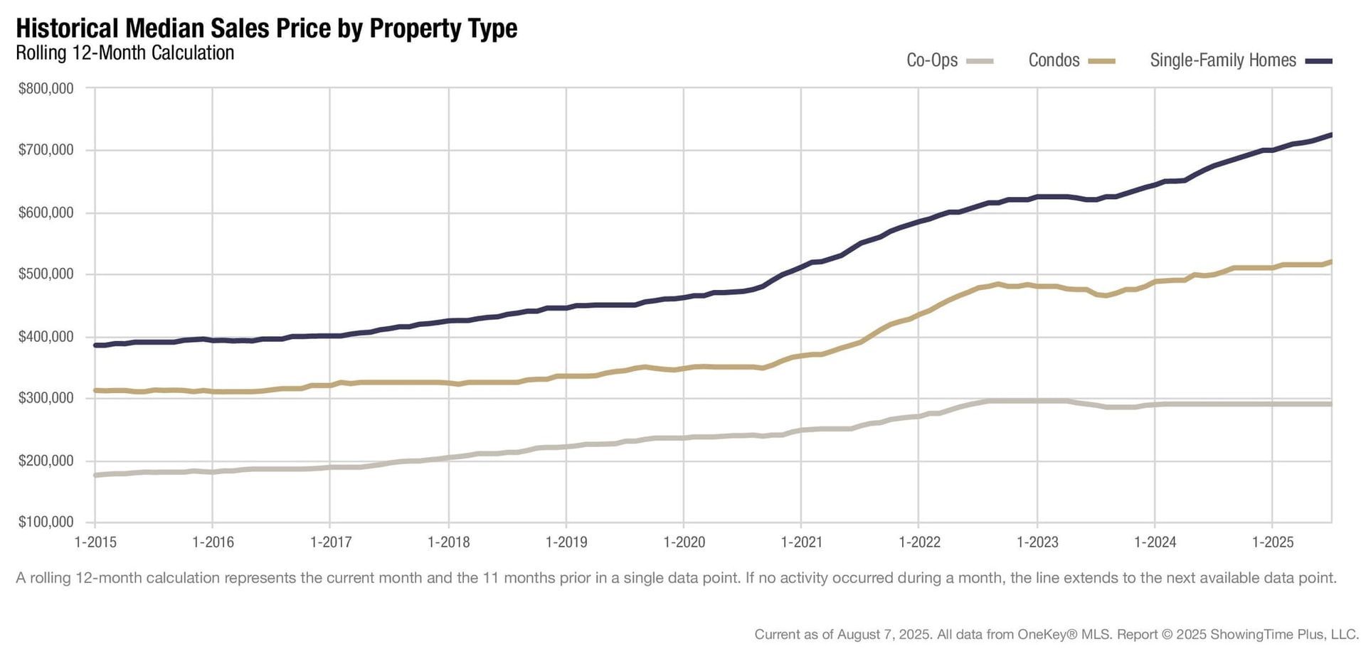 OneKey MLS: Prices Climbed in NYC Metro Region While Sales Eased Amid Mortgage Pressures in July