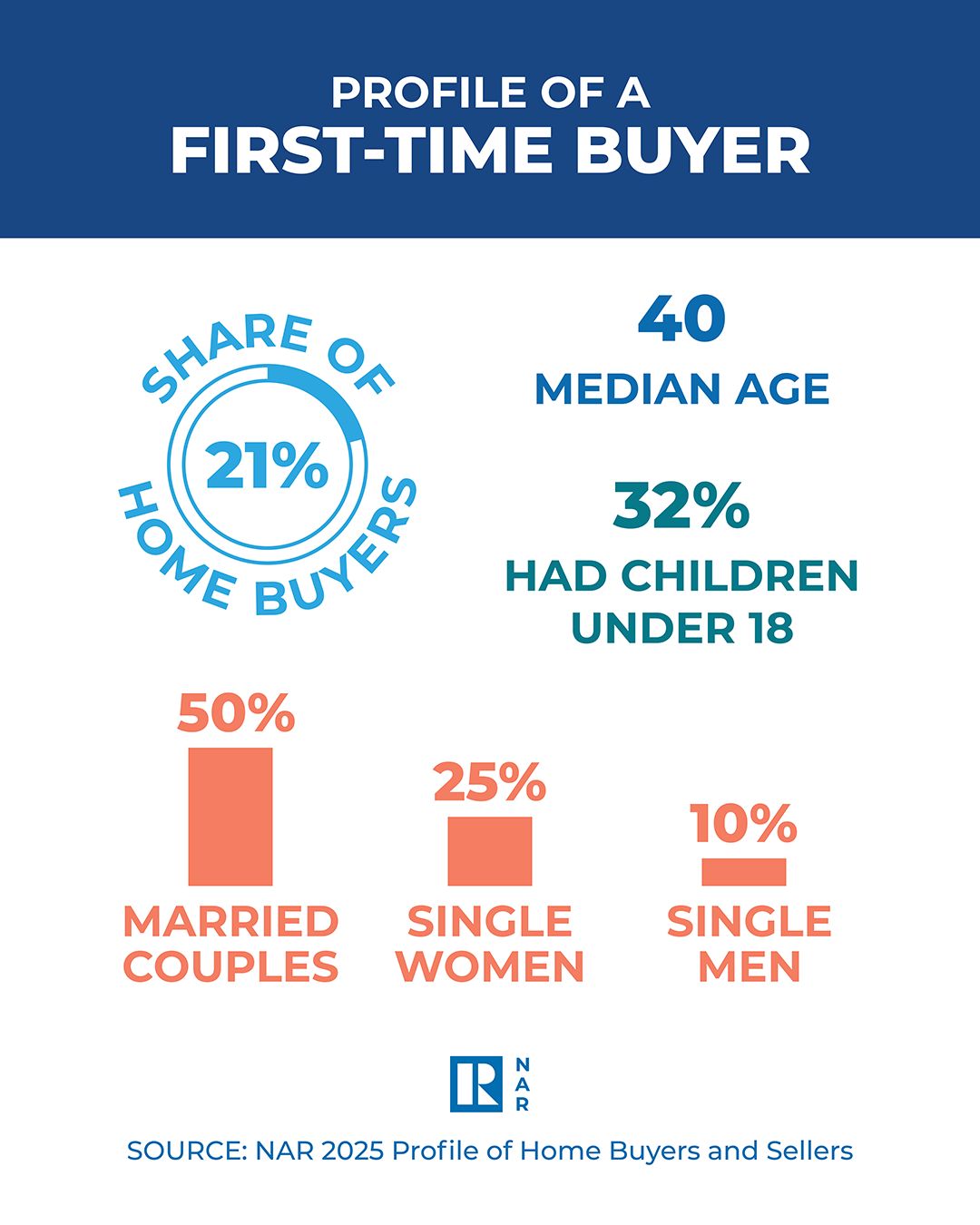 First-Time Home Buyer Share Falls to Historic Low of 21%, Median Age Rises to All-Time High of 40